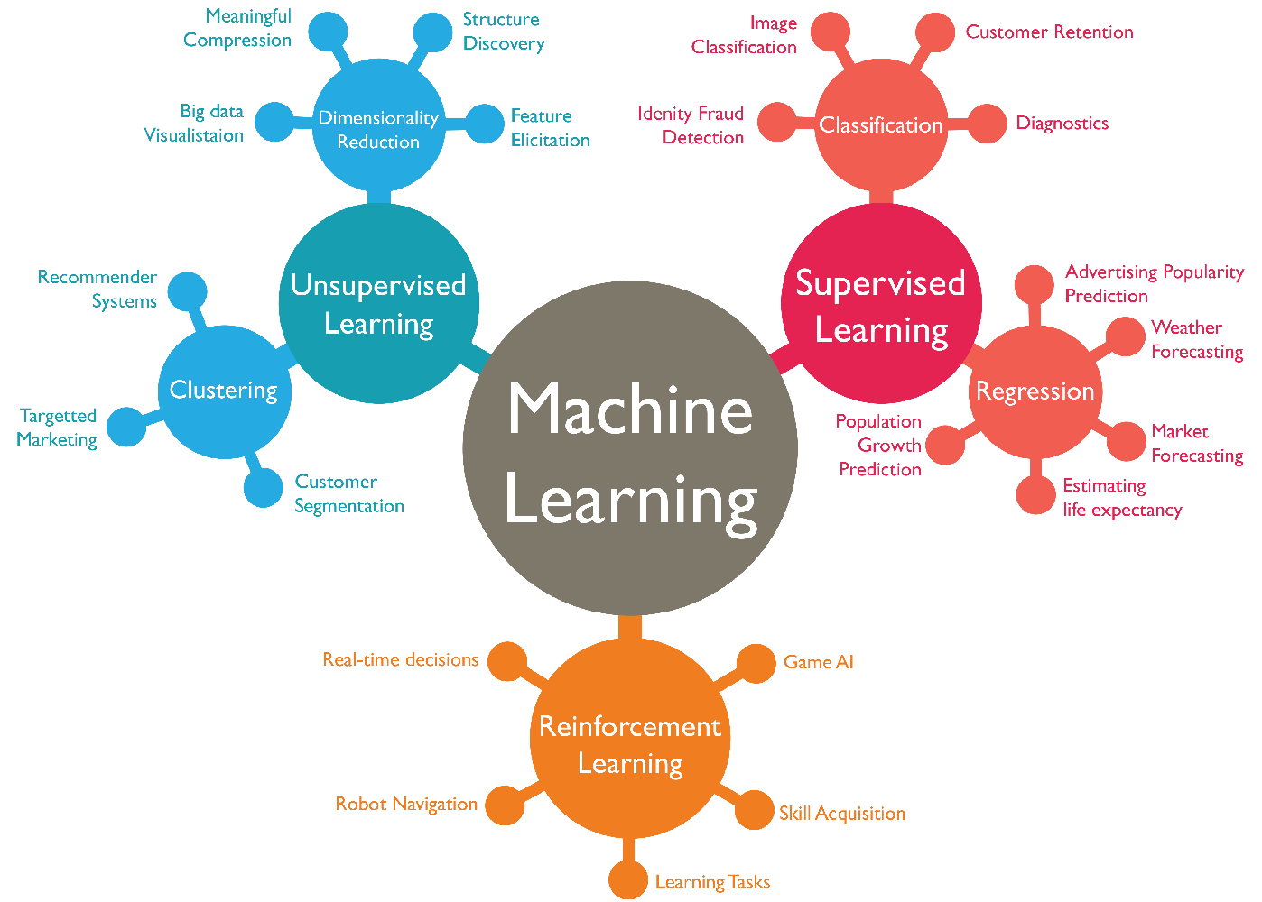 Machine Learning & AI